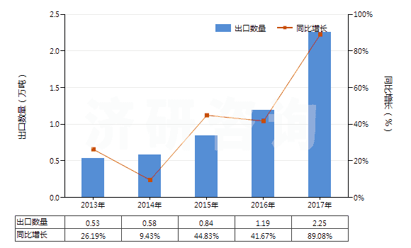 2013-2017年中國(guó)聚丙烯腈及其變性短纖（未梳或未經(jīng)紡前加工）(HS55033000)出口量及增速統(tǒng)計(jì)